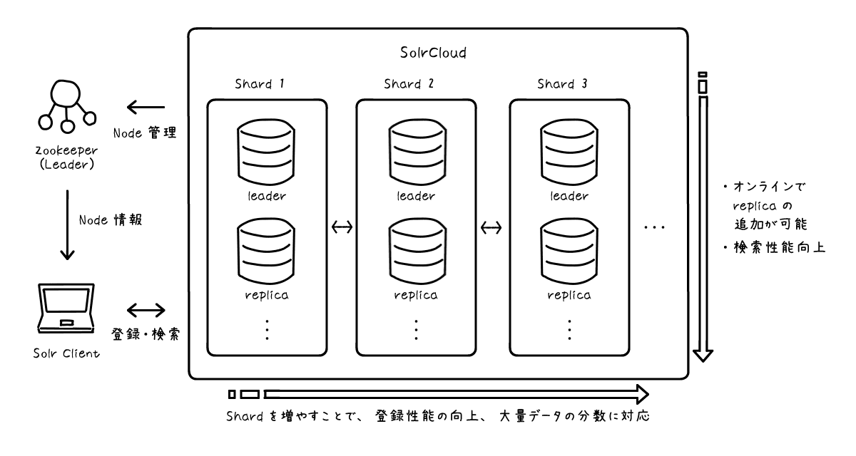 SolrCloud構成イメージ