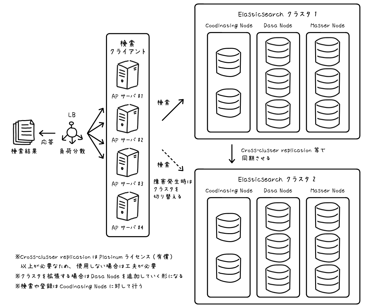 ElasticSearch構成例