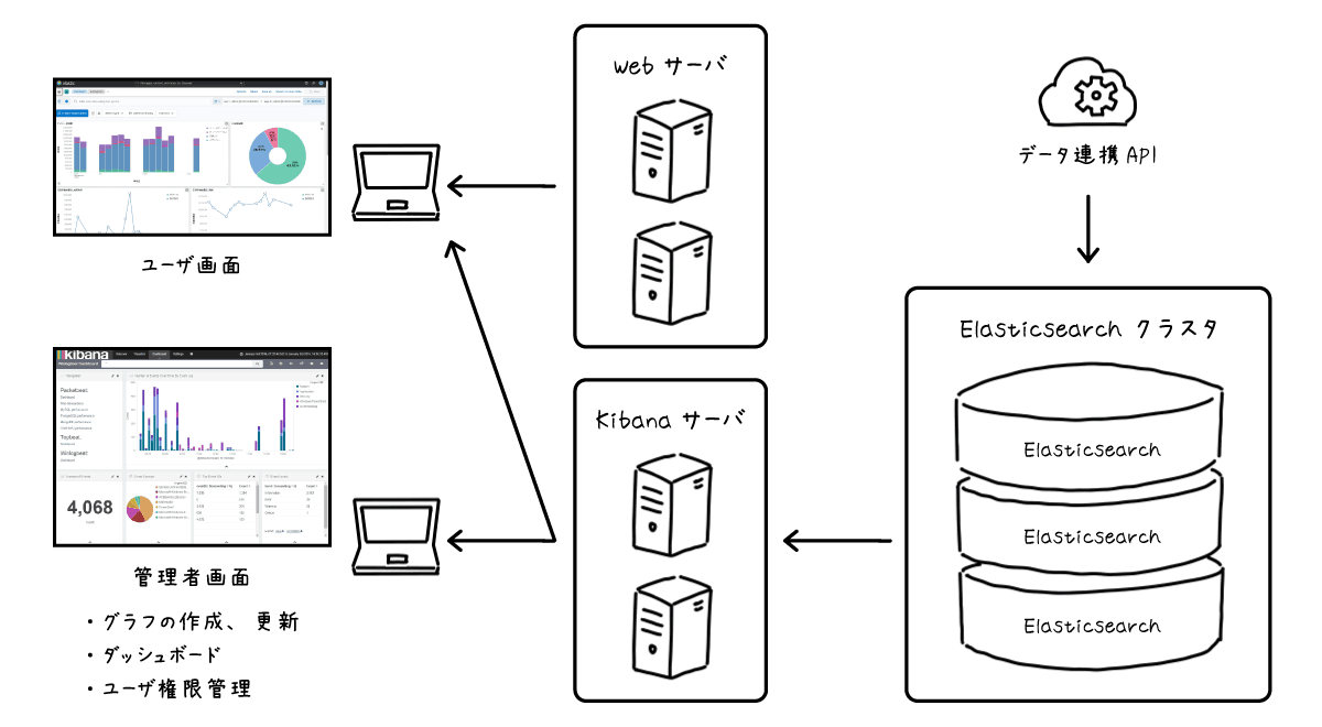 Elasticsearch構成例（Kibana編）